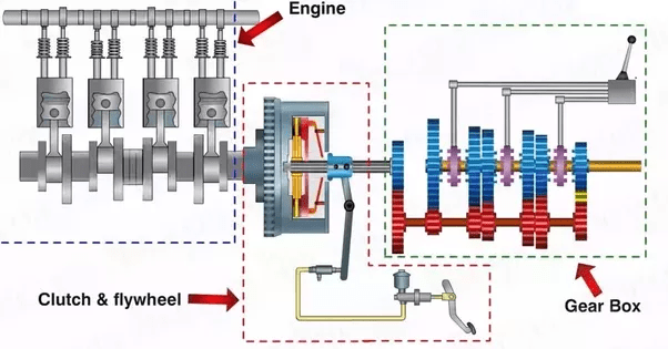 Riding the clutch meaning explained